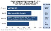 Synergy：2016年Q1 Amazon占全球云服务市场的31%