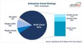 混合云发展飞速，亚马逊云服务客户数微妙平衡