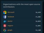 猜猜哪家公司对GitHub贡献最大？不是谷歌而是微软