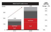2020年全球云服务规模将达3900亿美元 年均增长17%