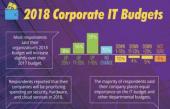 为什么CIO要提高2018年的IT预算，他们到底要买什么？